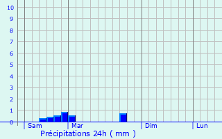Graphique des précipitations prvues pour Landeyrat