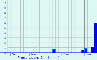 Graphique des précipitations prvues pour Avon-la-Pze