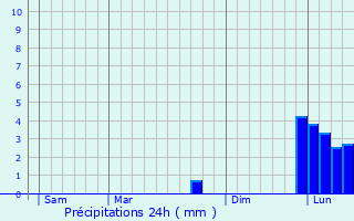 Graphique des précipitations prvues pour Billingshurst