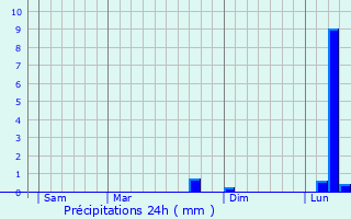 Graphique des précipitations prvues pour Csarville-Dossainville