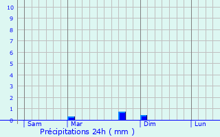 Graphique des précipitations prvues pour Saint-Romain-en-Gier