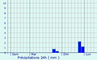 Graphique des précipitations prvues pour Saint-Forgeux