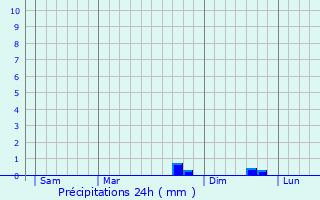 Graphique des précipitations prvues pour Prunet-et-Belpuig