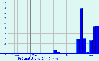Graphique des précipitations prvues pour Venaco