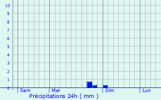 Graphique des précipitations prvues pour Clonas-sur-Varze