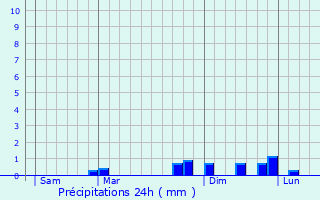 Graphique des précipitations prvues pour Bourogne