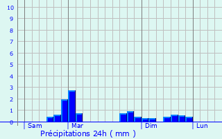 Graphique des précipitations prvues pour Cayres