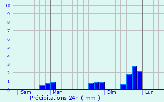 Graphique des précipitations prvues pour Aix-les-Bains