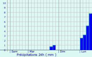 Graphique des précipitations prvues pour Clmont