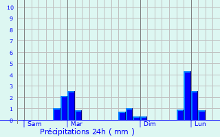 Graphique des précipitations prvues pour Erdeven