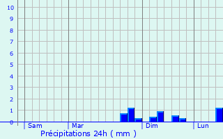 Graphique des précipitations prvues pour Arboussols