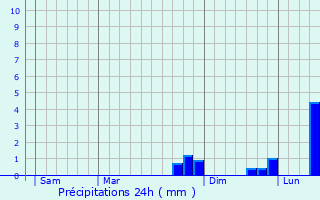 Graphique des précipitations prvues pour tang-sur-Arroux