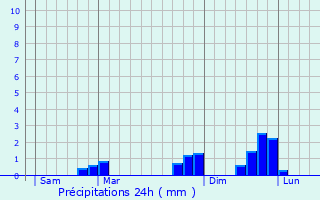 Graphique des précipitations prvues pour Cusy