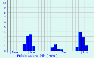 Graphique des précipitations prvues pour Sainte-Hlne