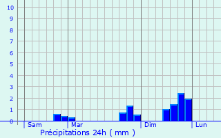 Graphique des précipitations prvues pour Cercier