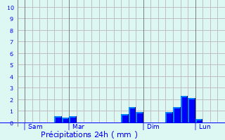 Graphique des précipitations prvues pour Meythet