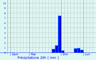 Graphique des précipitations prvues pour Schbelbach