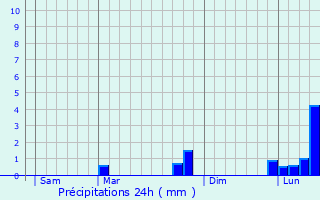 Graphique des précipitations prvues pour Augy