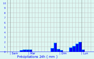 Graphique des précipitations prvues pour Ville-en-Sallaz