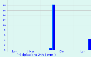 Graphique des précipitations prvues pour Sempigny