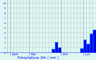 Graphique des précipitations prvues pour Wendover