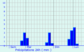 Graphique des précipitations prvues pour Moustoir-Remungol