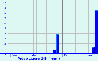 Graphique des précipitations prvues pour Spycker