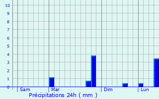 Graphique des précipitations prvues pour Tremblay-en-France