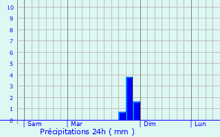 Graphique des précipitations prvues pour Melve