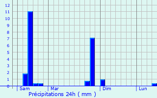 Graphique des précipitations prvues pour Beaumont-de-Lomagne