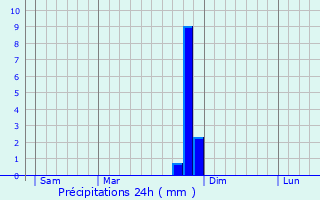 Graphique des précipitations prvues pour Peyruis