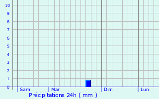 Graphique des précipitations prvues pour Jardin