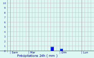 Graphique des précipitations prvues pour Les Haies