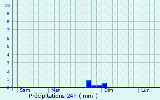 Graphique des précipitations prvues pour Longes