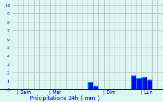 Graphique des précipitations prvues pour Critot