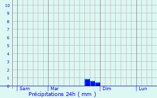 Graphique des précipitations prvues pour Brasc