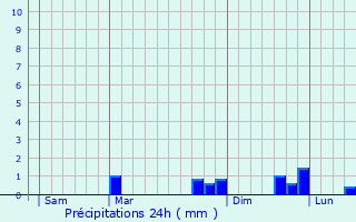Graphique des précipitations prvues pour Prlon