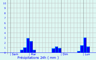 Graphique des précipitations prvues pour Trmven
