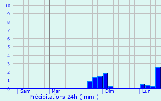 Graphique des précipitations prvues pour Champlost