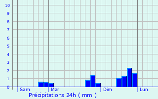 Graphique des précipitations prvues pour Feigres