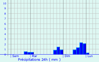 Graphique des précipitations prvues pour Argonay