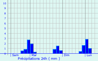 Graphique des précipitations prvues pour Guilligomarc