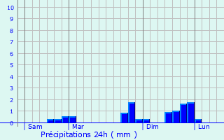 Graphique des précipitations prvues pour Lully