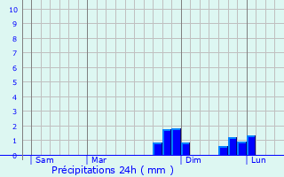 Graphique des précipitations prvues pour Santhi