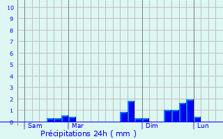 Graphique des précipitations prvues pour Burdignin