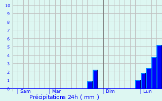 Graphique des précipitations prvues pour Thornton Heath