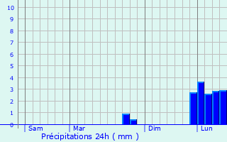 Graphique des précipitations prvues pour Camberley