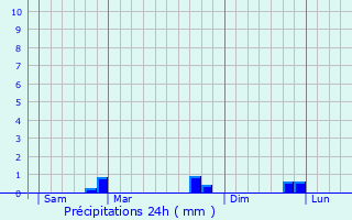 Graphique des précipitations prvues pour Rigarda