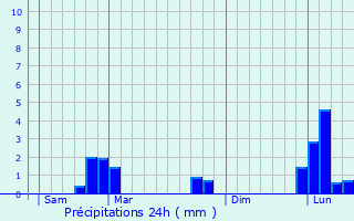 Graphique des précipitations prvues pour Sermages