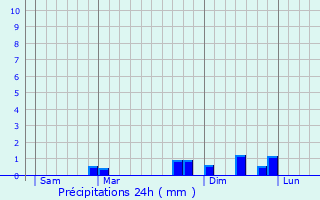 Graphique des précipitations prvues pour Florimont